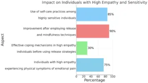 Impact on Individuals with High Empathy