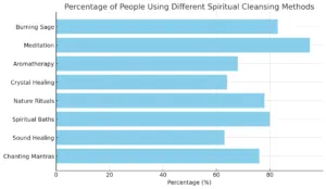 Perecentage Spiritual Healing