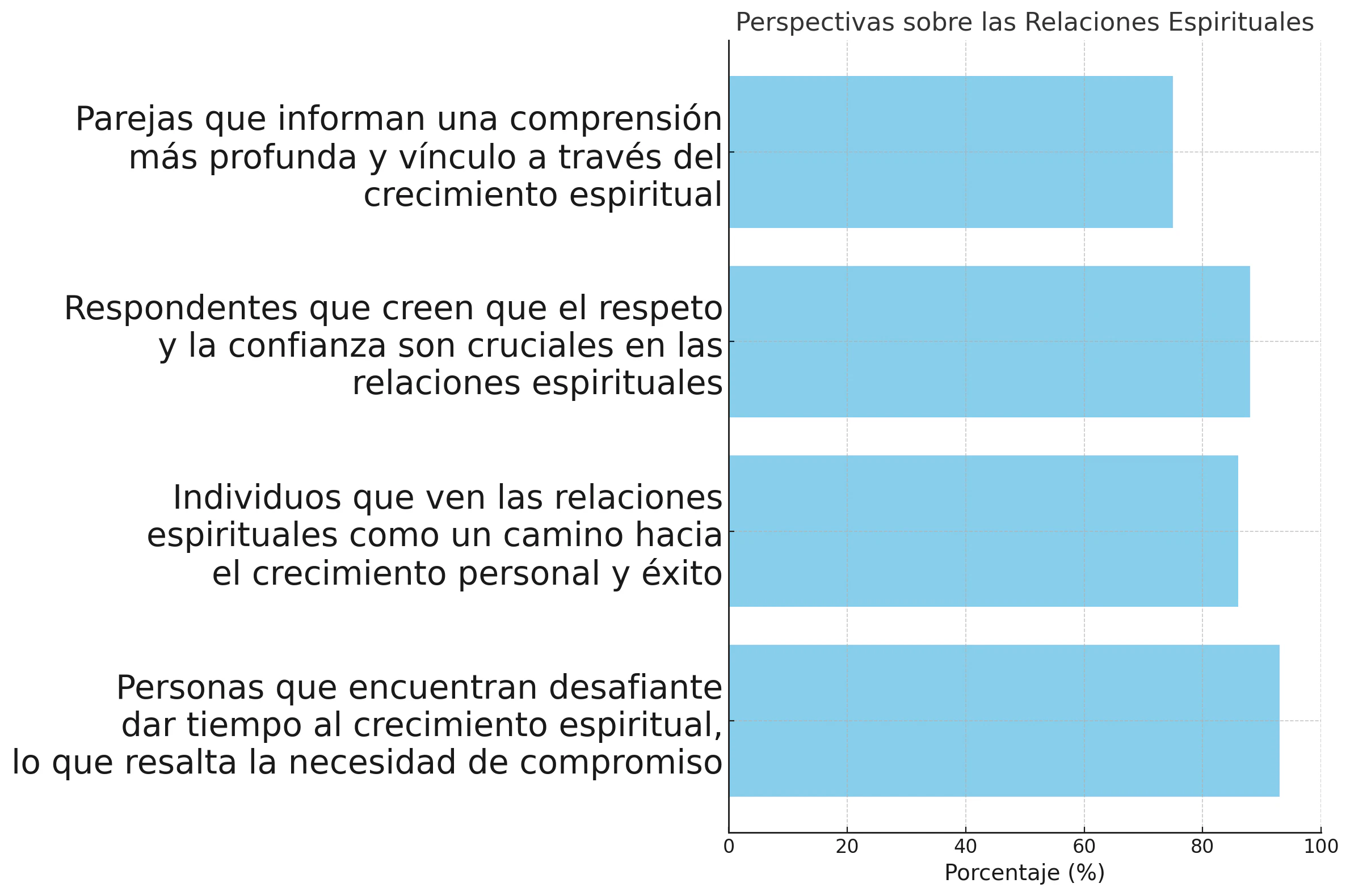 Perspectivas sobre las Relaciones Espirituales