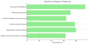 Regular Cleansing Bar Chart