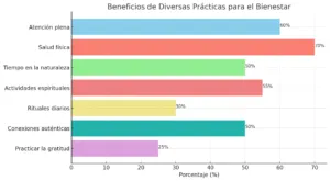 Relaciones y Espiritualidad Chart