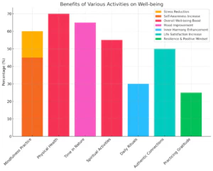 Spirituality Benefits Chart