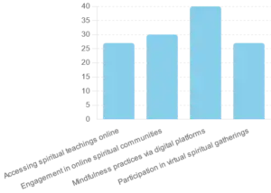 Use of Technology in Spiritual Activities Data Chart