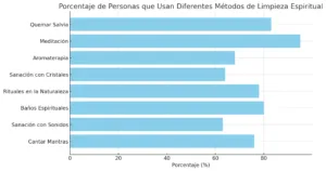 el porcentaje de personas que usan diferentes métodos de limpieza espiritual