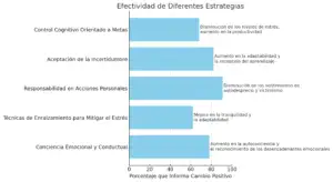 Efectividad de Diferentes Estrategias
