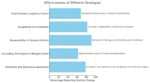 Effectiveness of Different Strategies Chart