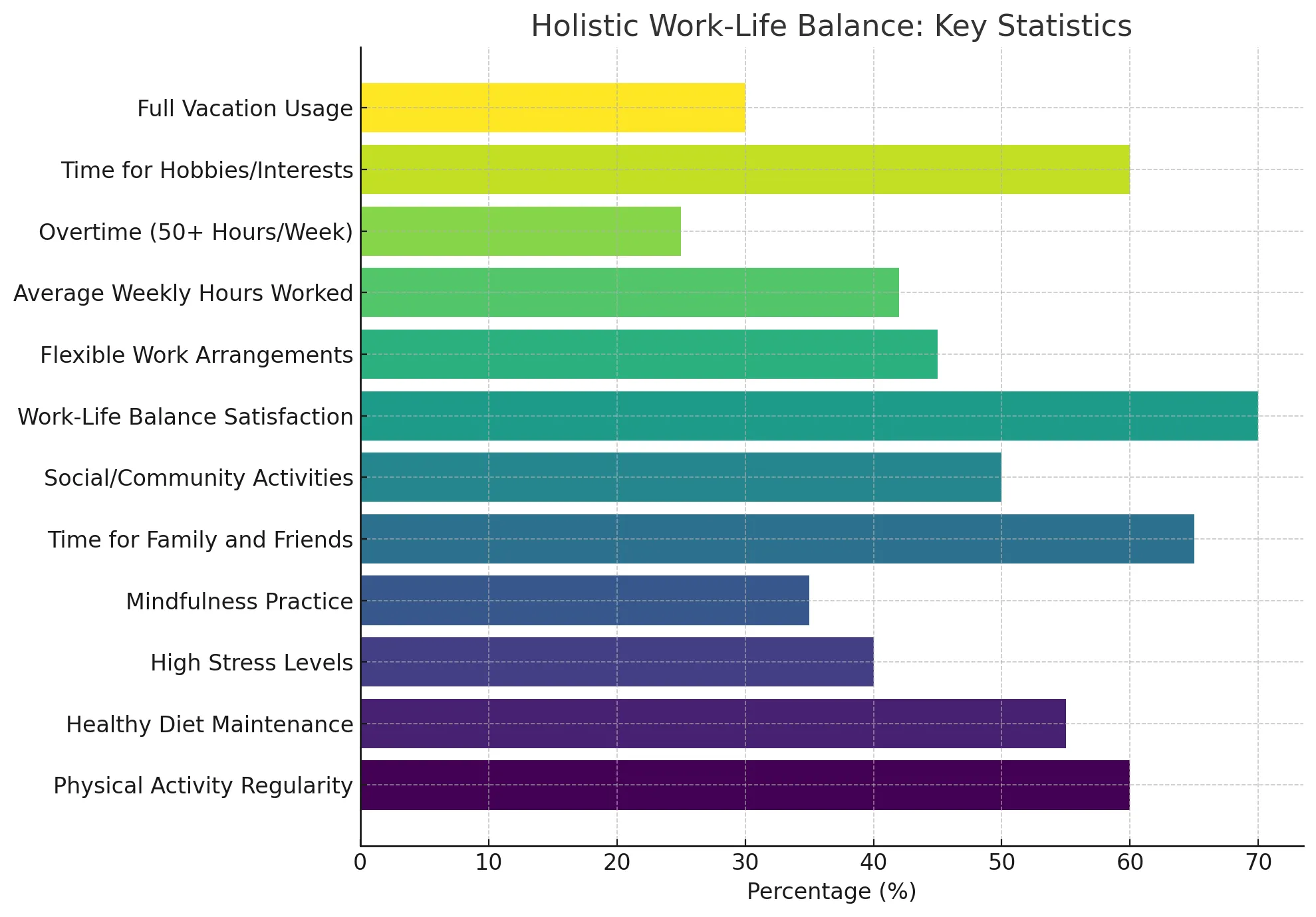 Holistic Work-Life Balance Key Statistics Chart