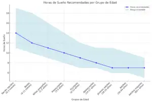 Horas de Sueño Recomendadas Chart