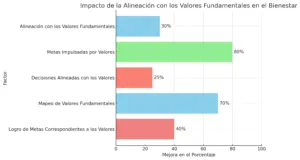 Impacto de la Alineación con los Valores Fundamentales Chart