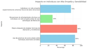 Impacto en Individuos con Alta Empatía Chart