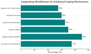 Integrating Mindfulness for Enhanced Coping Mechanics Infographic