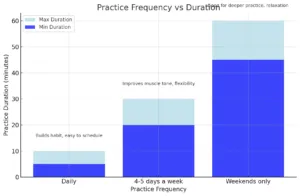 Practice Frequency vs Duration Chart