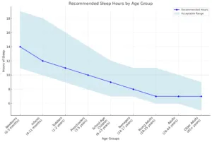 Recommended Sleep Hours by Age Group Chart