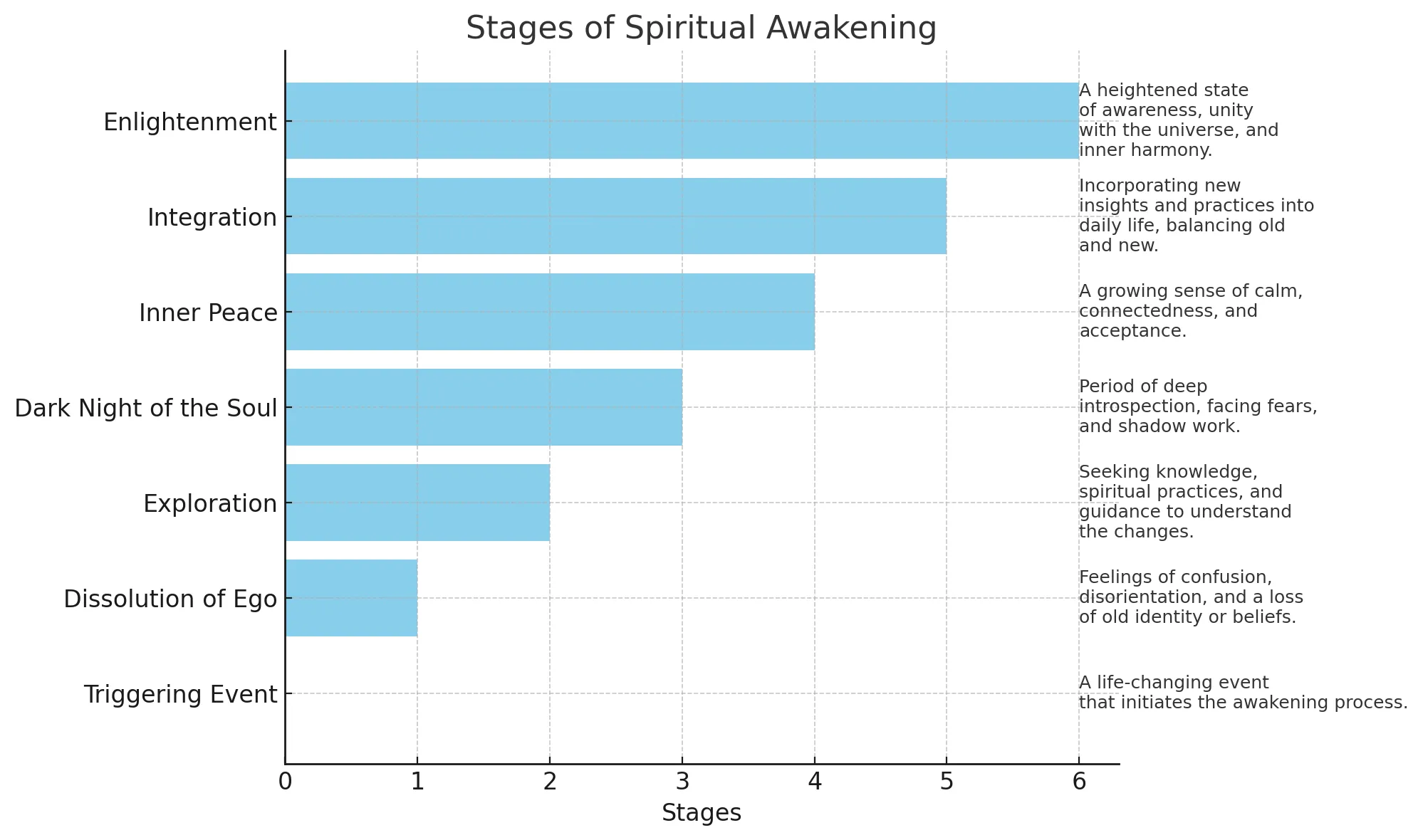 Stages of Spiritual Awakening