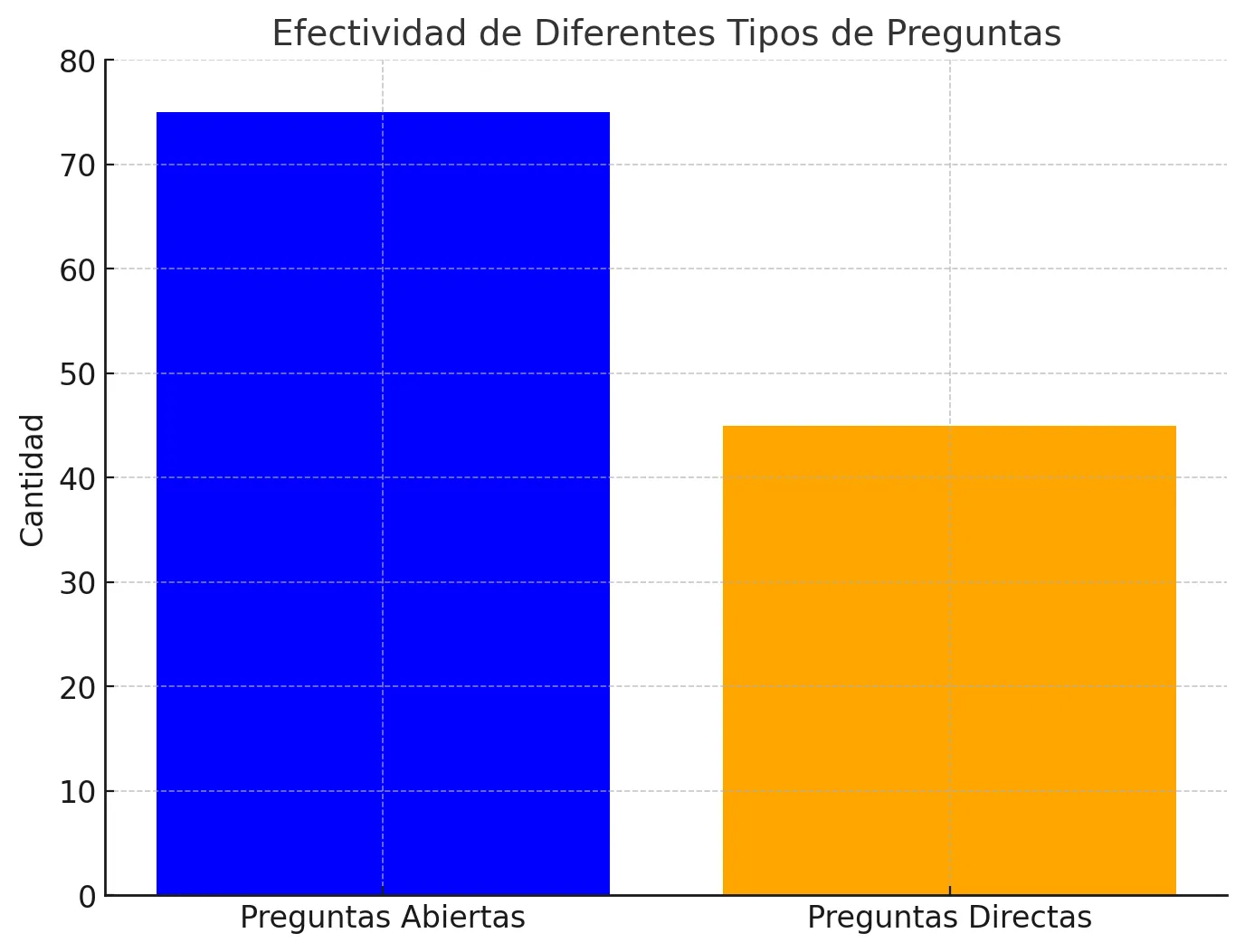 Efectividad de Diferentes Tipos de Pregutas Chart