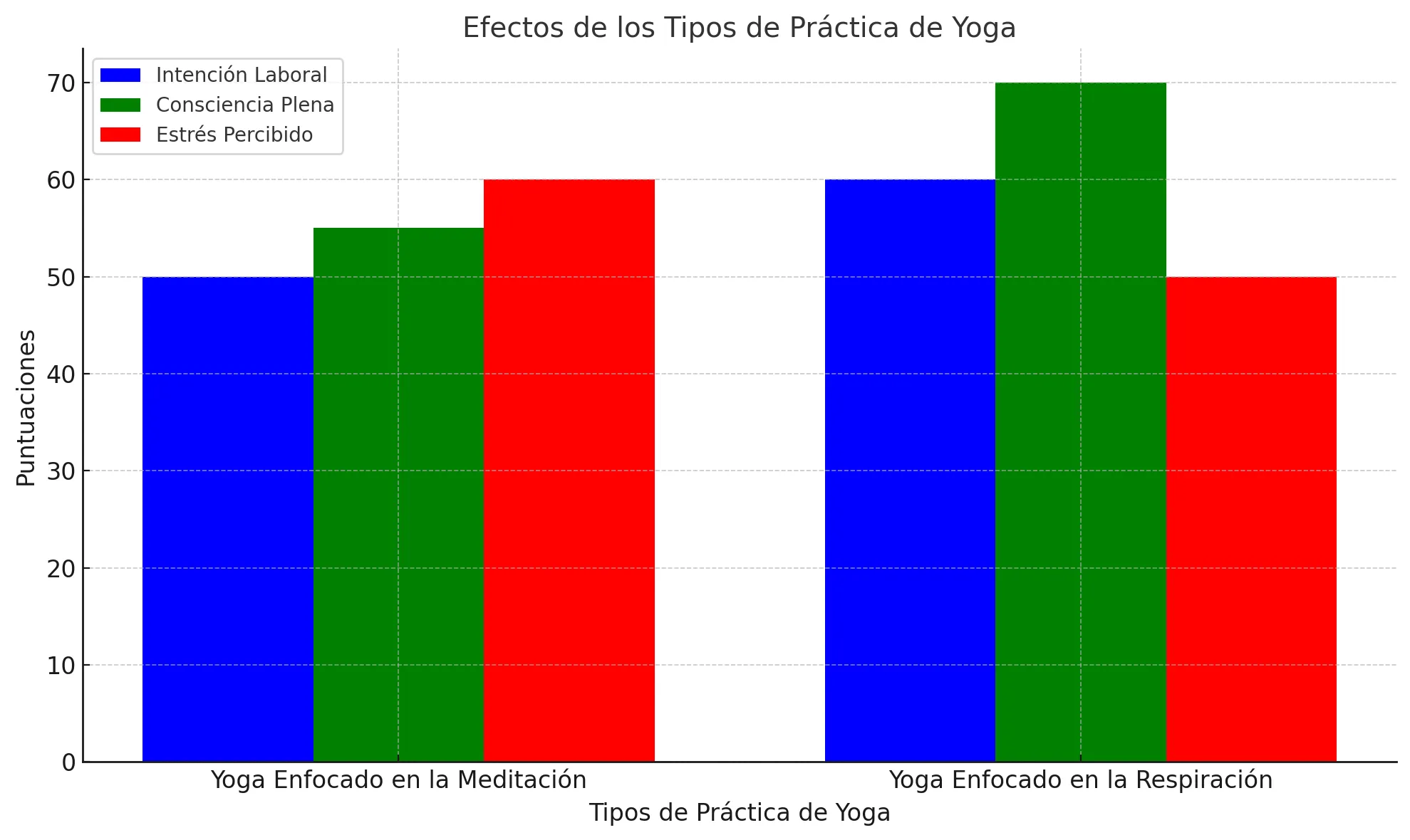 Efectos de los Tipos de Práctica de Yoga / Chart