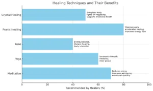 Healing Techniques and Their Benefits Chart