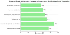 Integración de la Atención Plena Chart