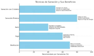 Técnicas de Sanación y Sus Beneficios Chart