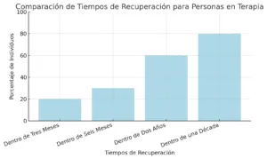 Recuperación Perecentaje