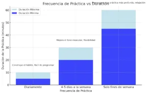 Frecuencia de Práctica vs Duración