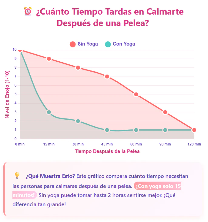 Cuánto Tiempo Tardas en Calmarte Después de una Pelea